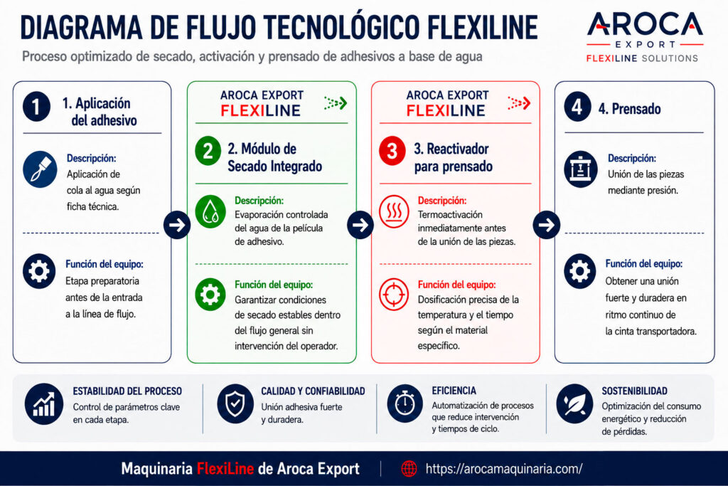 Lista de verificación del secado, reactivación y prensado de adhesivos a base de agua en una línea de producción de calzado FlexiLine.